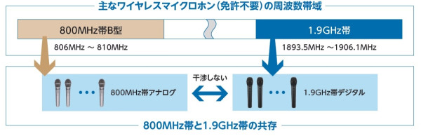 800MHz帯ワイヤレスマイクシステムとの共存が可能