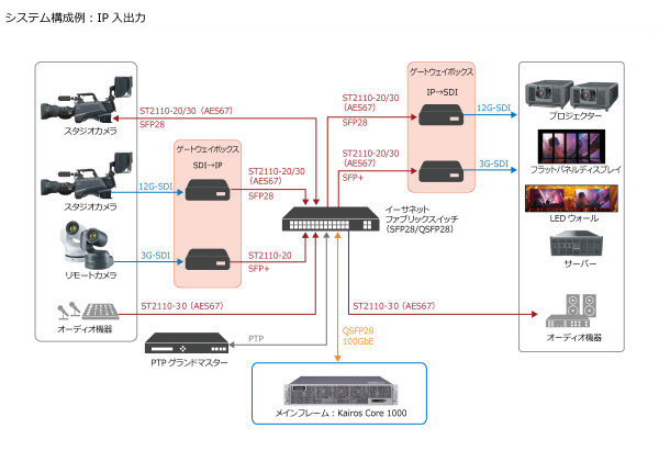 システム構成例：IP入出力の画像