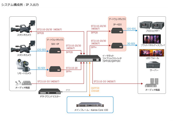 システム構成例：IP入出力の画像