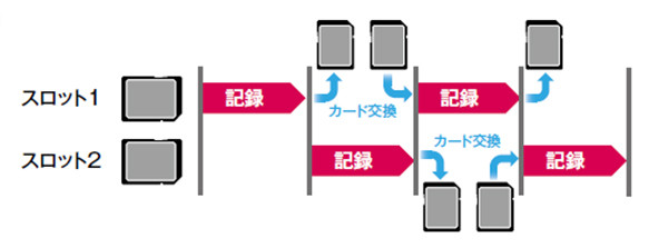 無制限リレー記録