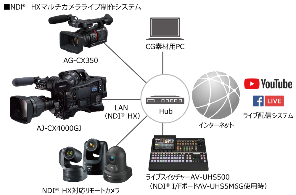 NDI HXマルチカメラライブ制作システム