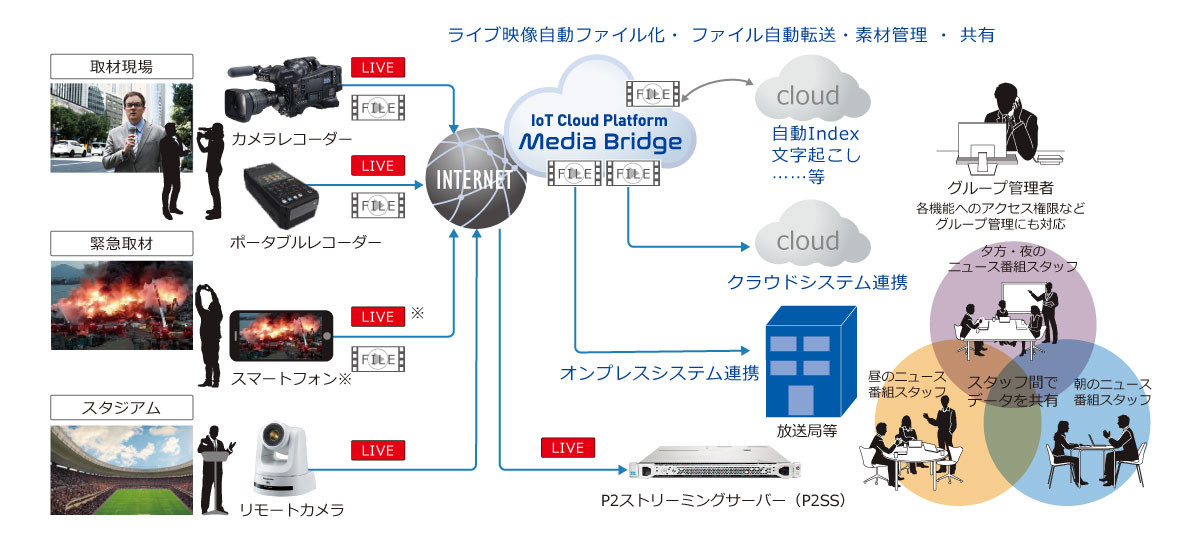 IoTクラウドプラットフォームMedia Bridgeと連携の説明画像