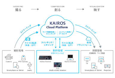 KAIROS クラウドサービス概念図