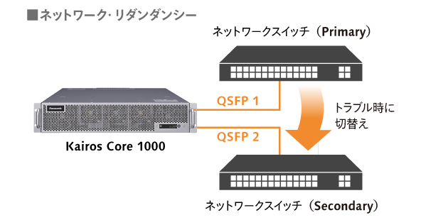 AT-KC1000Tネットワークリタンダンシ―機能