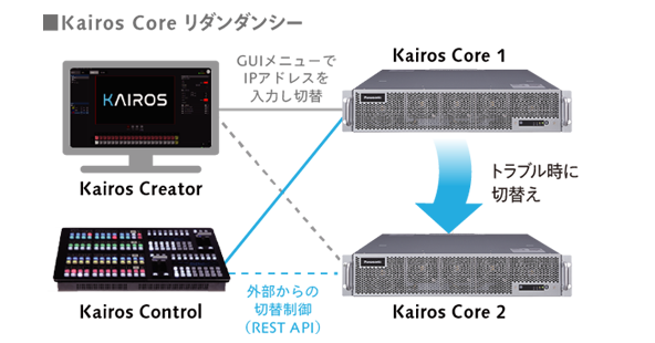 Kairos KC1000T リダンダンシー機能