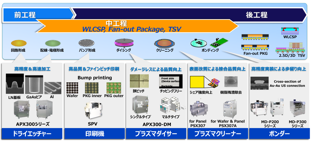 半導体関連システム工程別一覧表