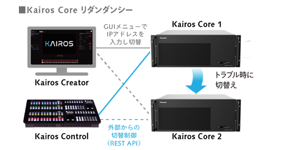 Kairos KC2000T リダンダンシー機能