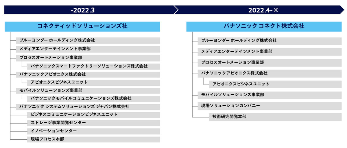 コネクトの主な組織体制