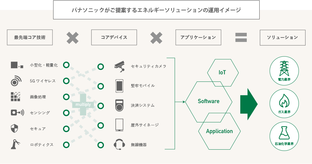 パナソニックがご提案するエネルギーソリューションの運用イメージ - 最先端コア技術×コアデバイス×アプリケーション＝ソリューション