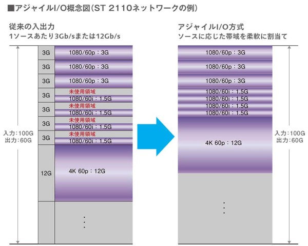 アジャイル入力ルーティングI/O概要図