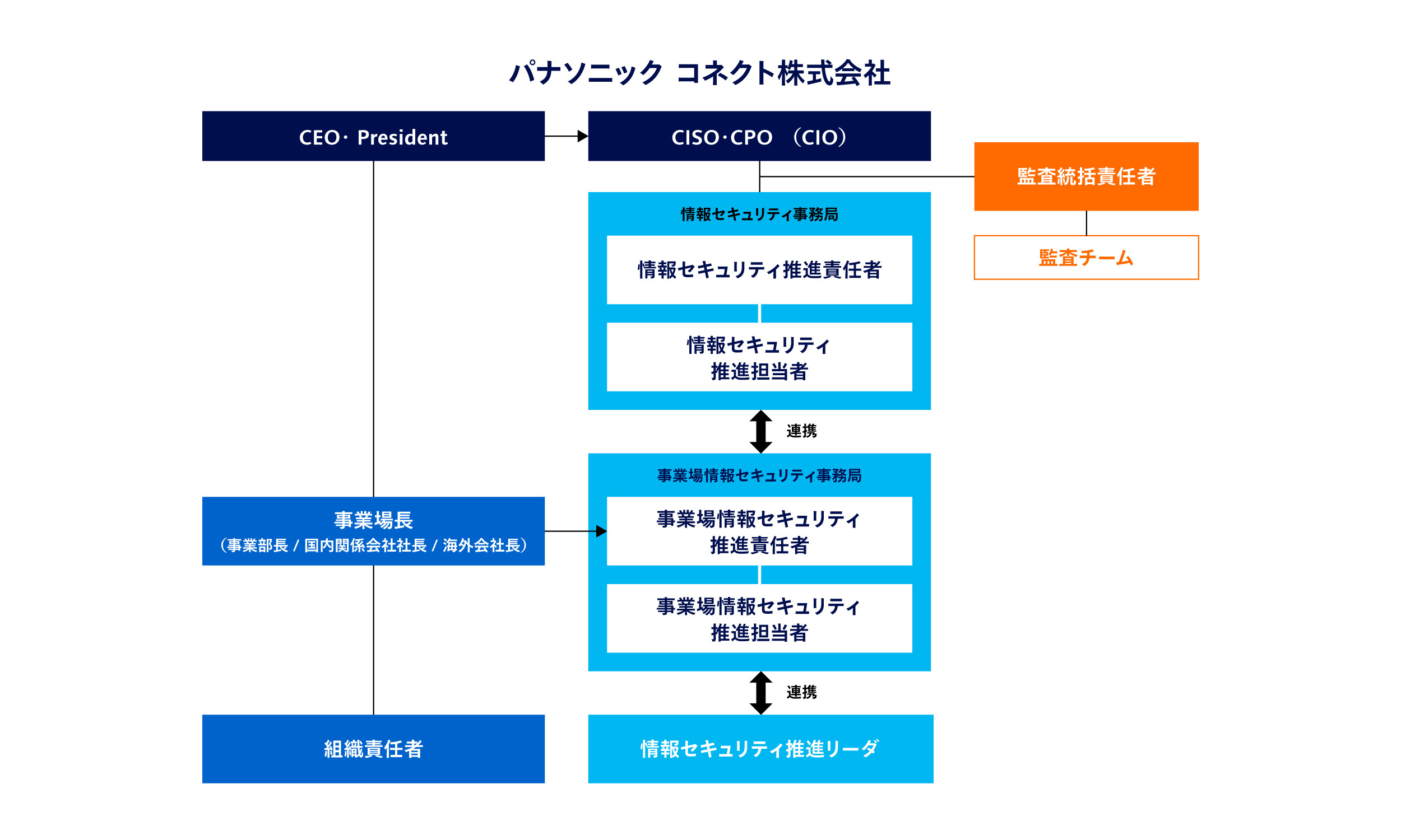 情報セキュリティ推進体制の確立