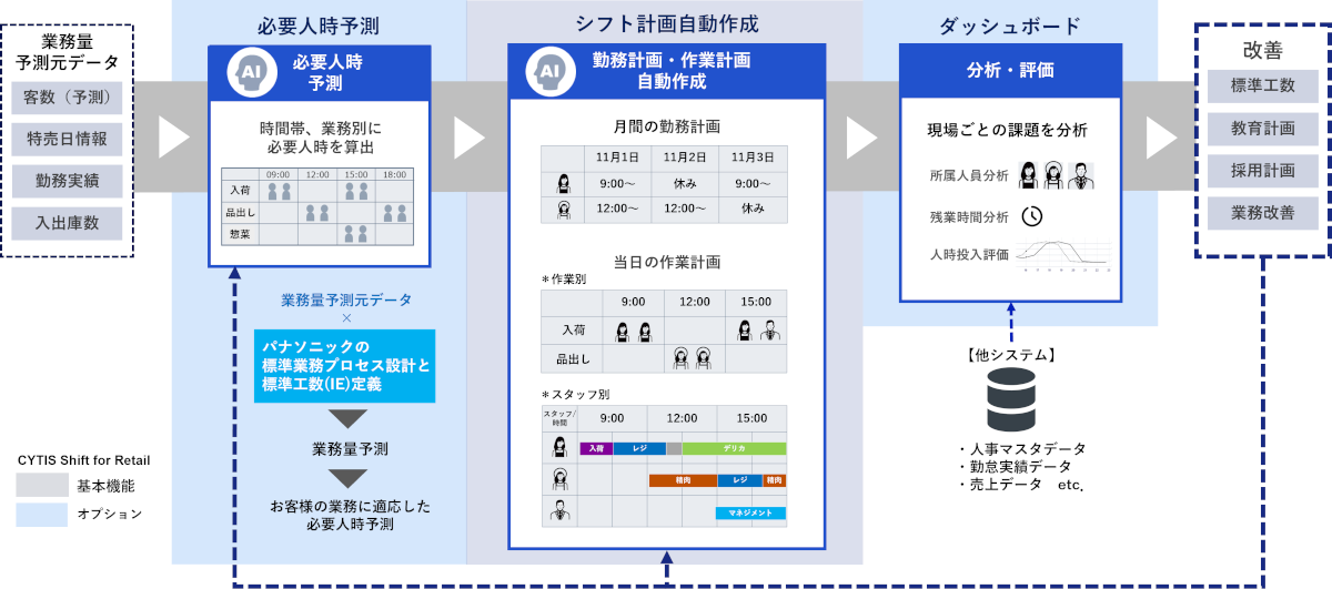 CYTIS Shift for Retail 概要図