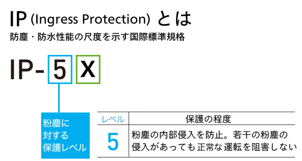 IP5X試験による防塵性能を確認済み