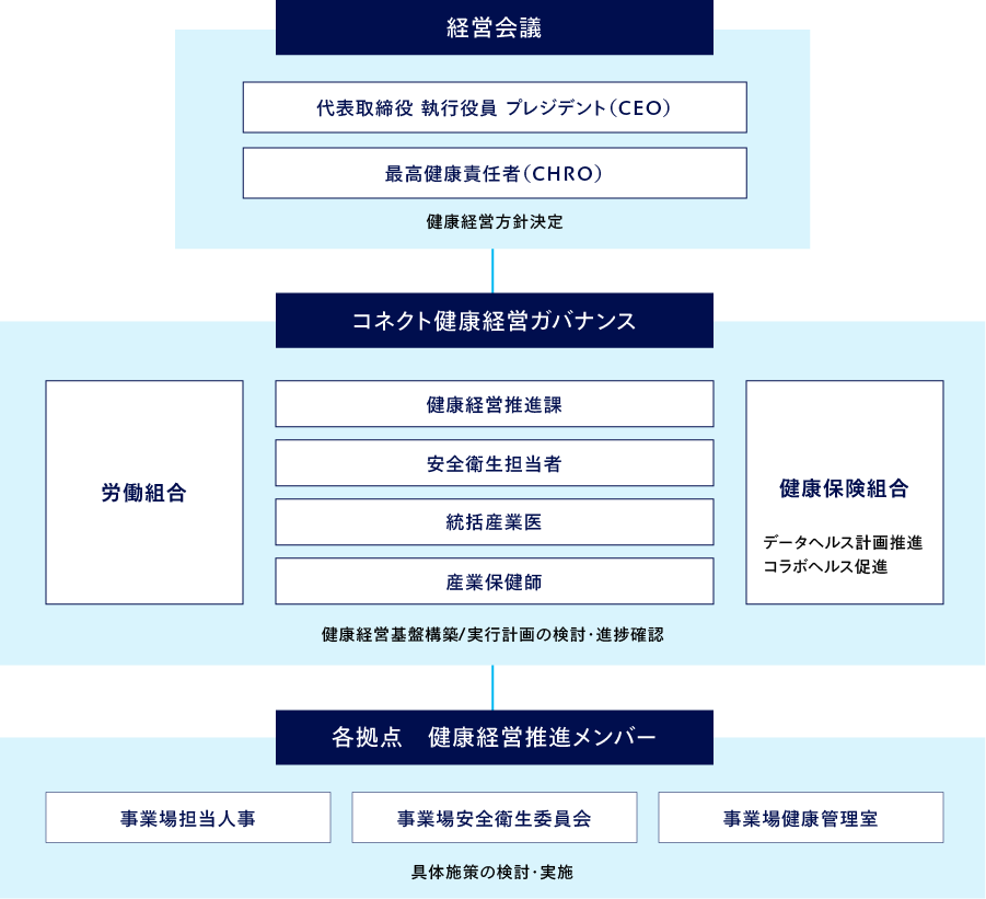 推進体制