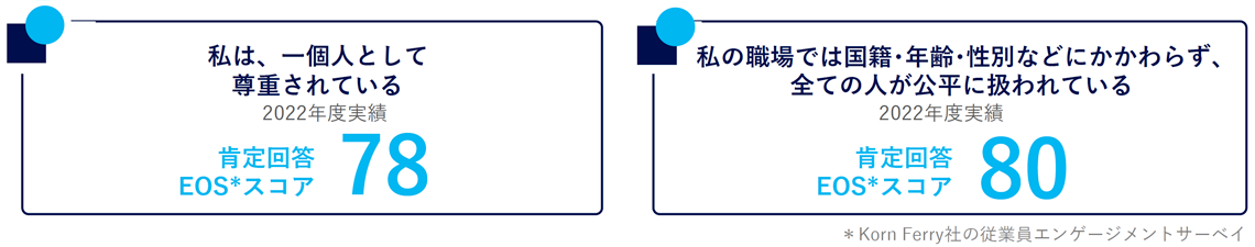 肯定回答EOSスコア