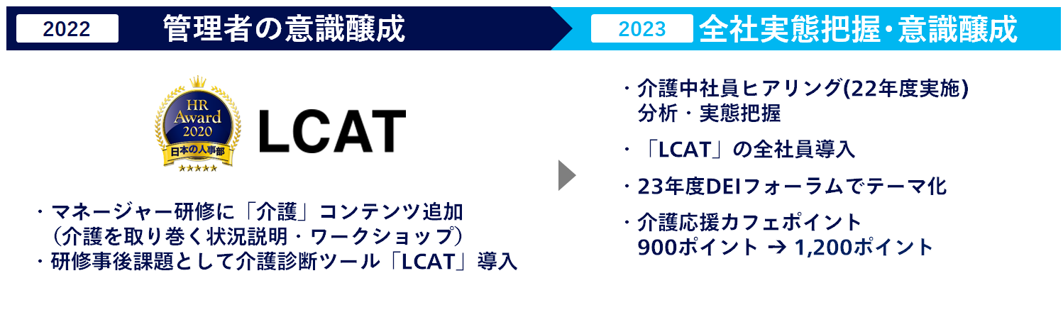 管理者の意識醸成