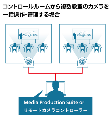 コントロールルームから複数教室のカメラを 一括操作・管理する場合の画像