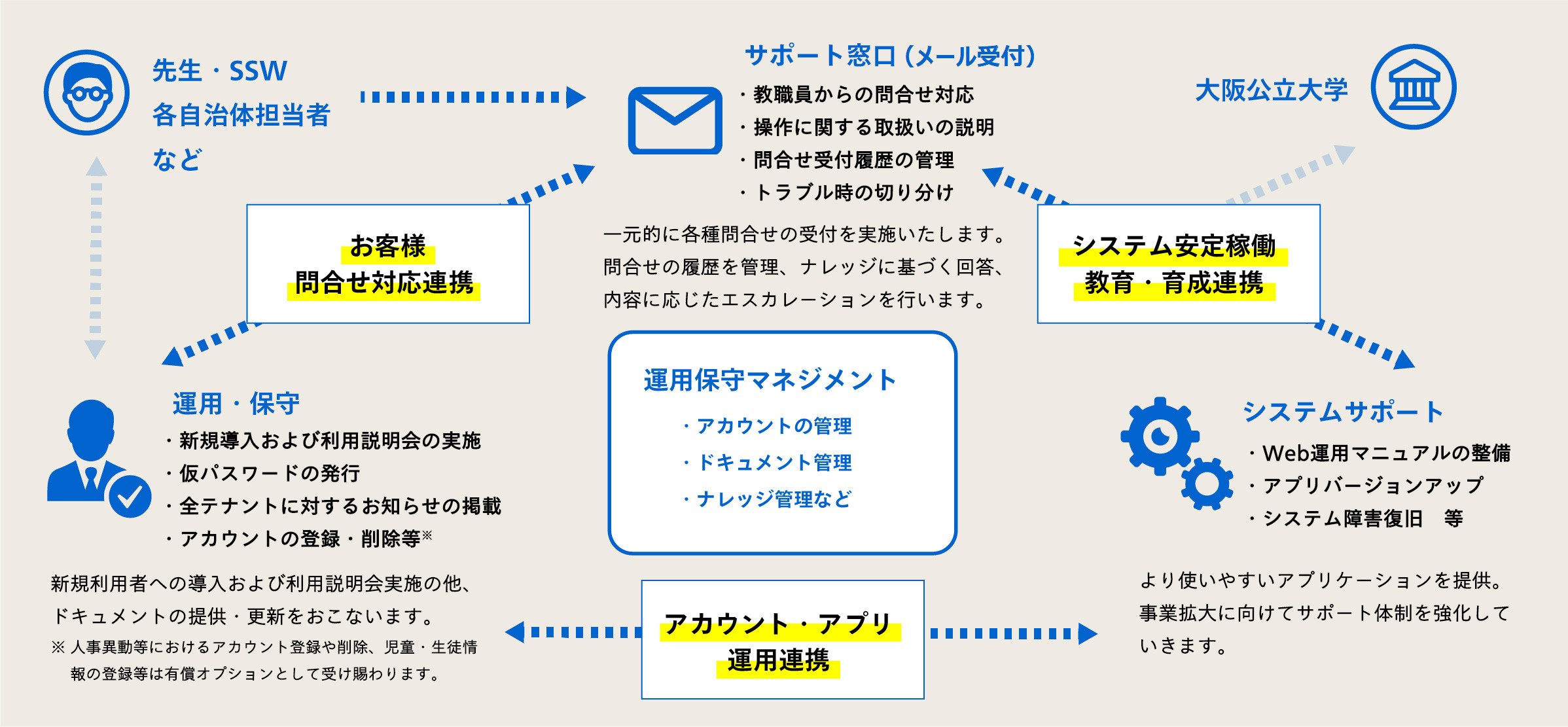 運用・保守概要(サポート体制イメージ)