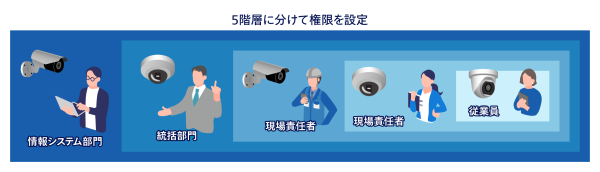 最大100名を5階層に分けることができる権限設定機能で、利用者やカメラ機器の情報はもちろん、閲覧権限も柔軟に設定・管理が可能。少人数から大規模まで、ケースに合わせて運用いただけます。