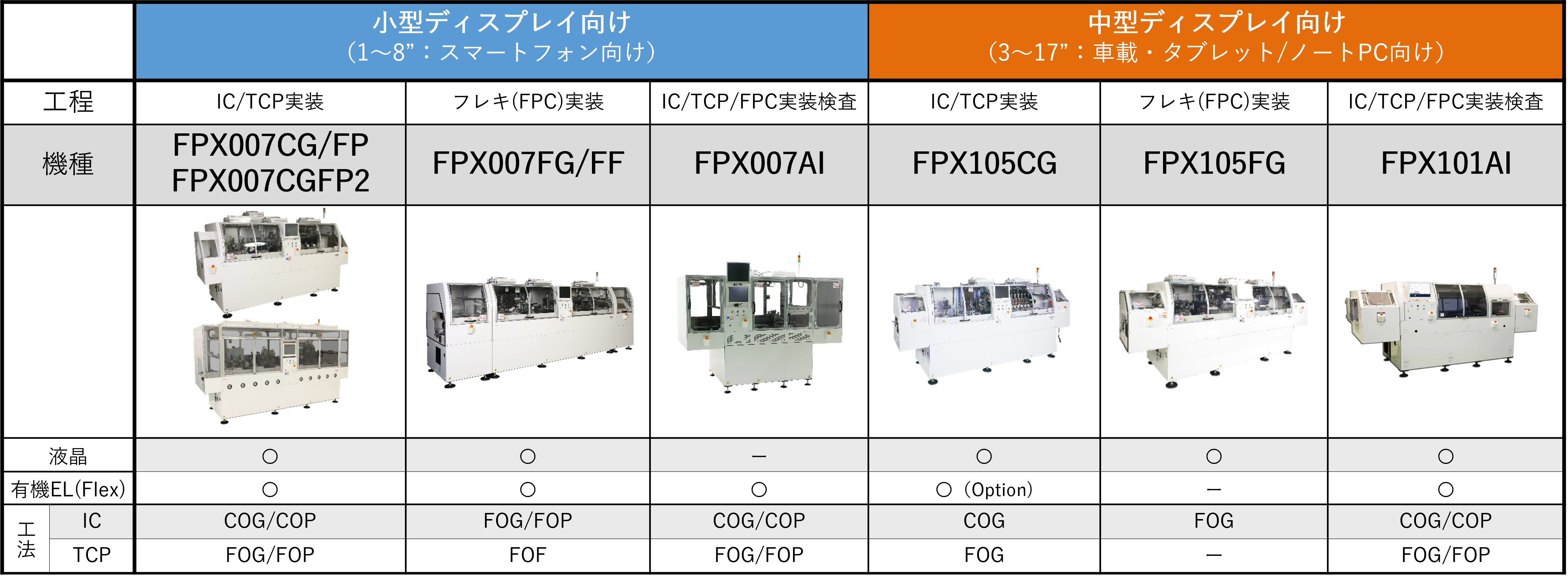 FPD関連システム 工程別・用途別一覧表