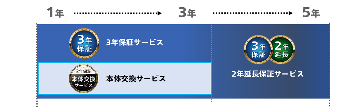 長期保証内訳