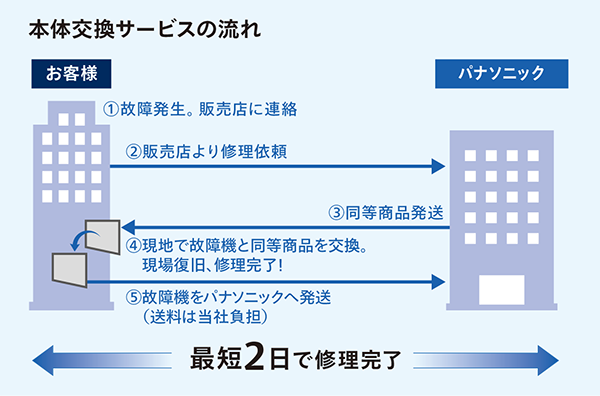 本体交換サービスの流れ