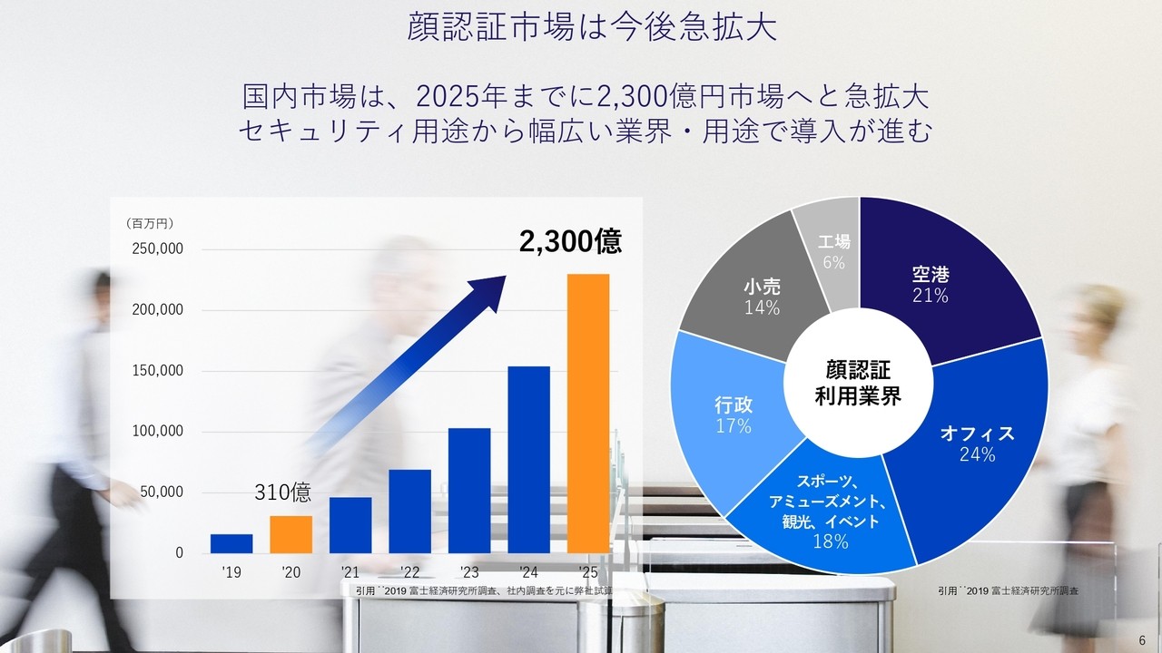 顔認証市場は今後急拡大