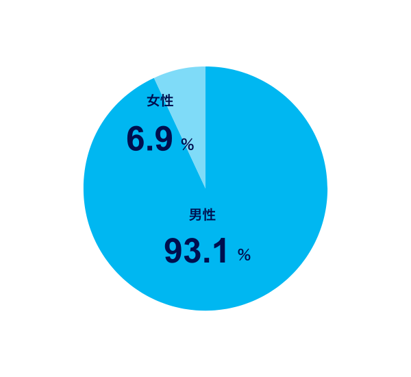 管理職 男女比率