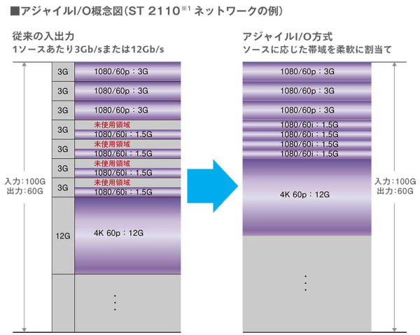 アジャイルI/O概念図