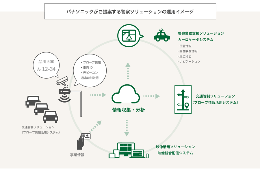 パナソニックがご提案する警察ソリューションの運用イメージ