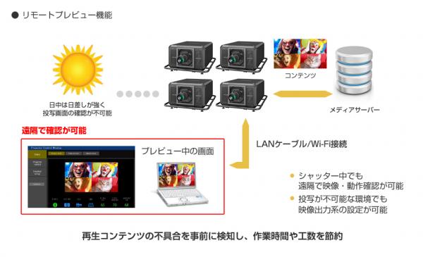 リモートプレビュー機能図