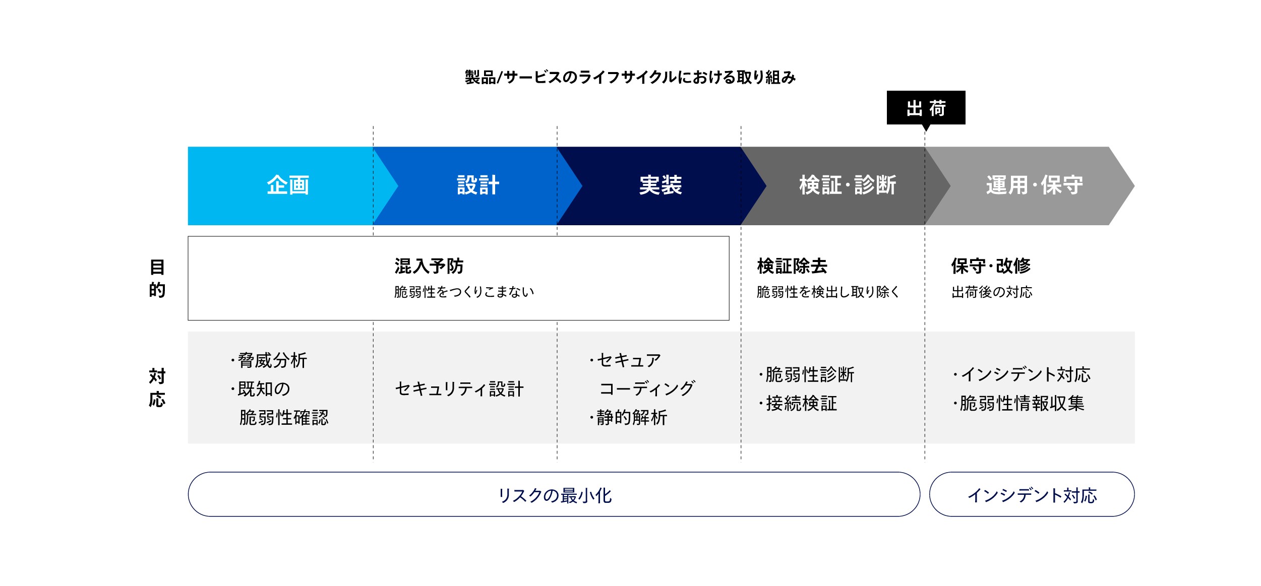 製品セキュリティ 開発・運用のプロセス整備と取り組み