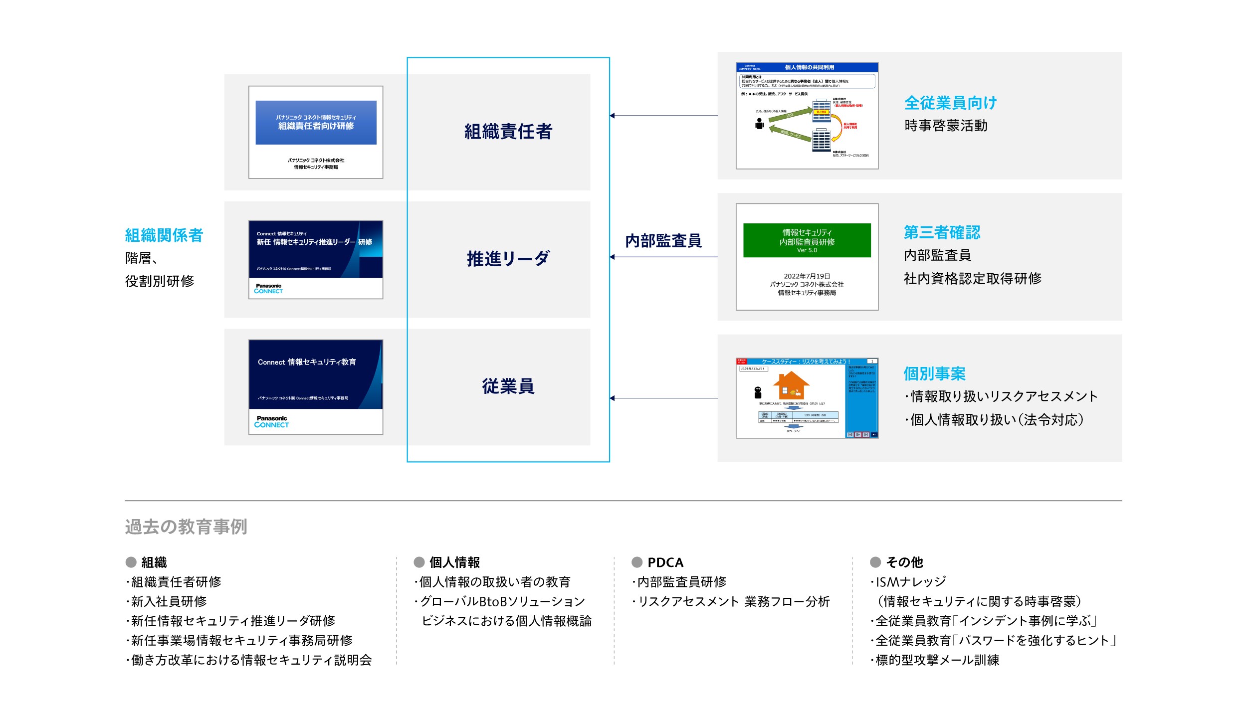 日々活動に対応した教育