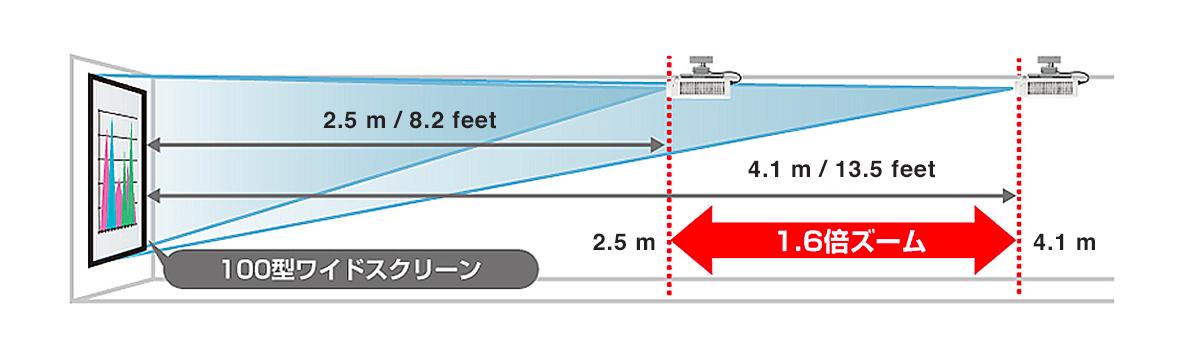 1.6倍ズームレンズ搭載による画面や部屋の大きさに応じた設置イメージ