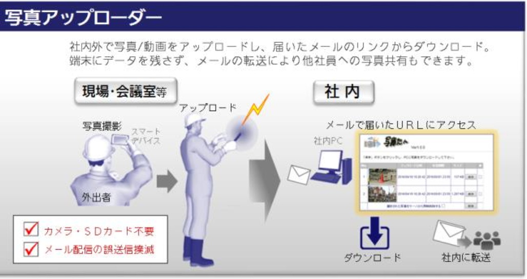 システム概要図: 写真アップローダー