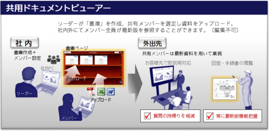 システム概要図: 共用ドキュメントビューアー