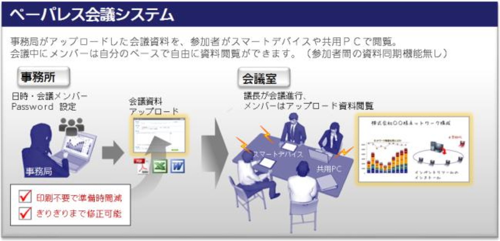 システム概要図: ペーパレス会議システム