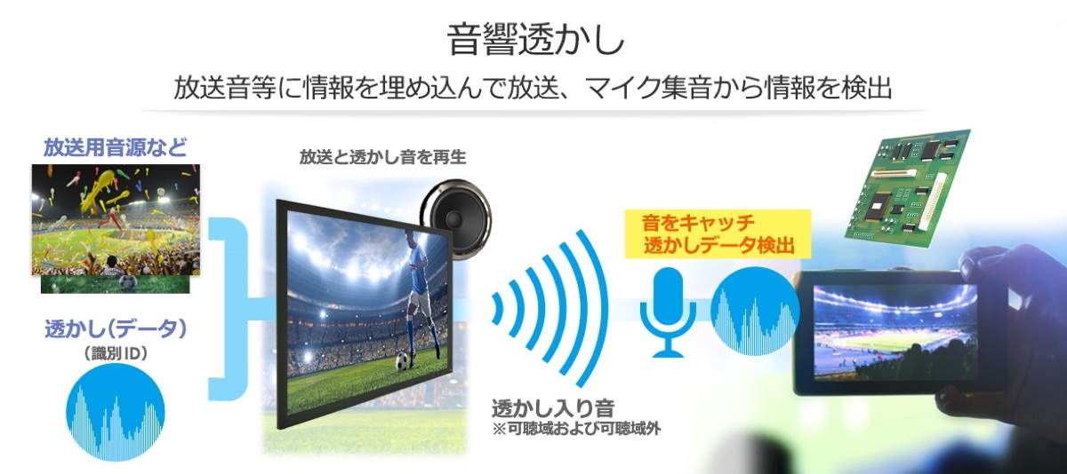 写真:「音声透かし技術」