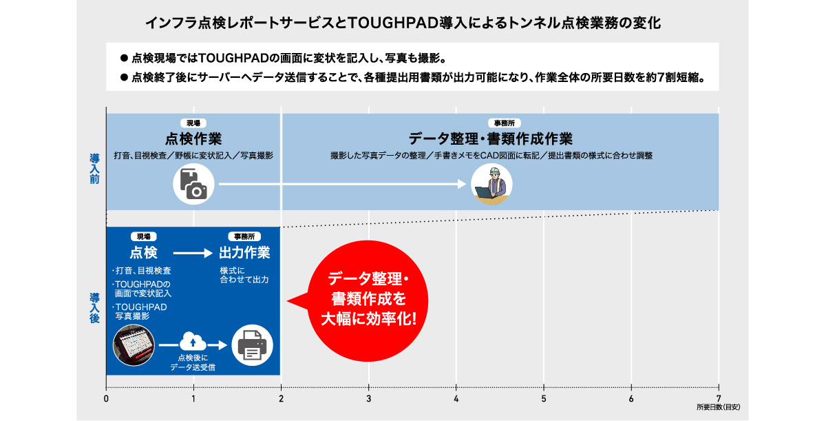 TOUGHPAD導入によるトンネル点検業務の変化(所要日数7日による推移表)