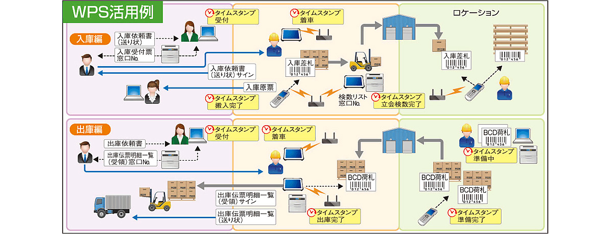 写真:WPSの活用例
