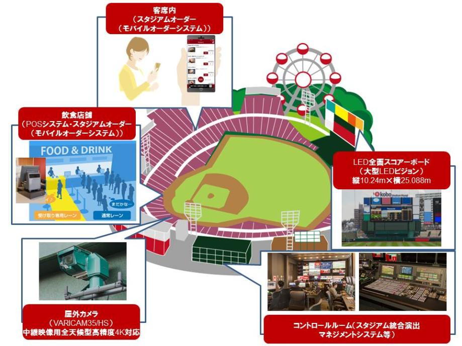 写真:スタジアムソリューション全体イメージ