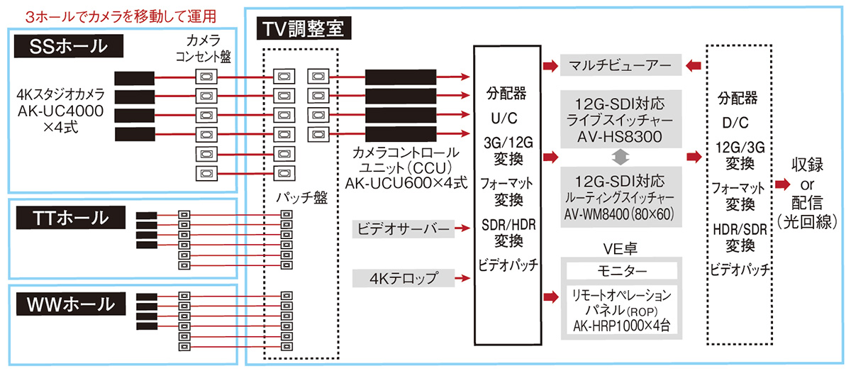 写真:スタジオサブシステム構成図