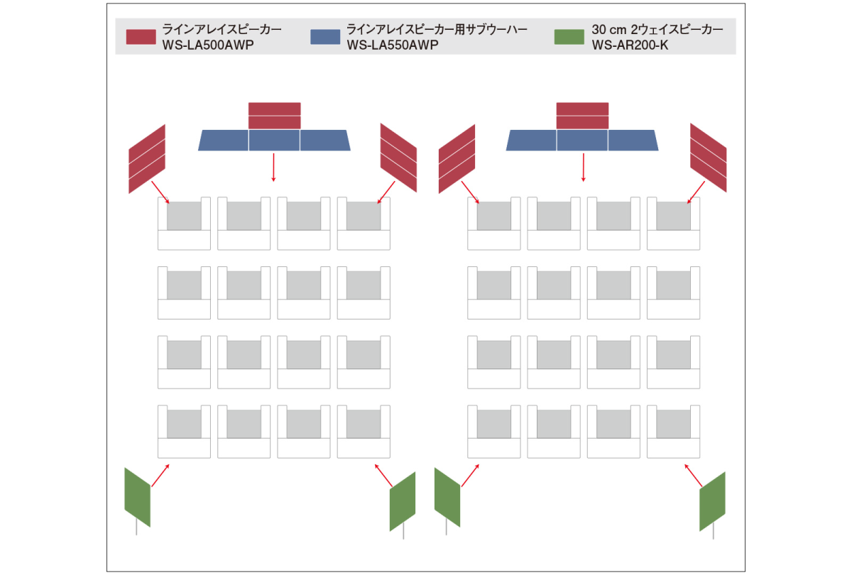 スピーカー配置図:1区画16席が左右2つ並んだ観客席。各区画の前方左右に3つのラインアレイスピーカーWS-LA500AWPを配置し、前方中央にはラインアレイスピーカー用サブウーハーWS-LA550AWPを並列に3台配置さらに、WS-LA550AWPの後方に2台のラインアレイスピーカーWS-LA500AWPが配置されている。各区画後方左右には30センチ2ウェイスピーカーWS-AR200-Kが配置されている。