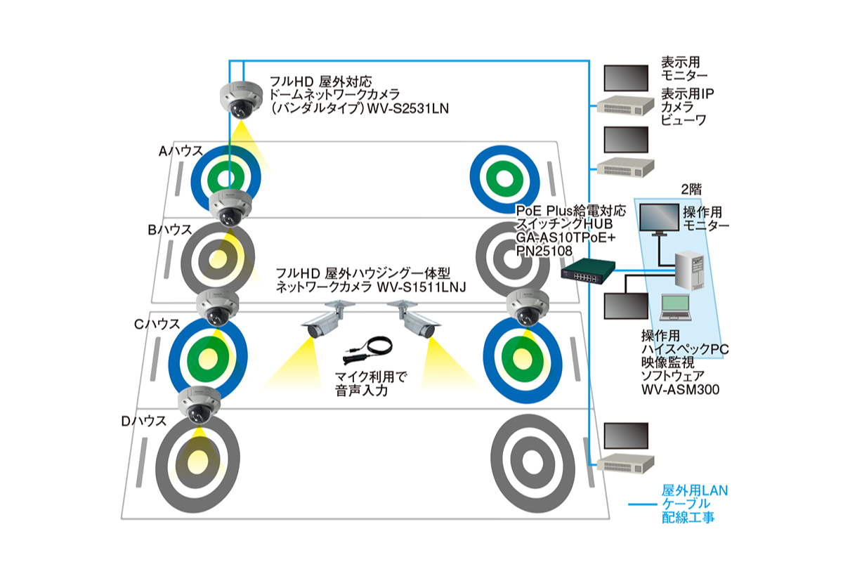 システム構成図：上から順にカーリングコートA、B少し間を開けてコートC、Dが並んでいる。AからDまでのハウスの真上にフルHD屋外対応ドームネットワークカメラ（バンドル）タイプWV-S2531LNが配置されており、そこに表示用モニター、表示用IPカメラビューワが3セット、有線で接続され、その先にPoE Plus給電対応スイッチングHUB GA-AS10TPoE+ PN25108を介して施設２階に操作用モニター、ハイスペックPC、映像監視ソフトウェアWV-ASM300接続されている。その他、カーリングコート全体の中央付近にマイクを利用して音声入力できるフルHD屋外ハウジング一体型ネットワークカメラWV-S1511LNJが設置されている。