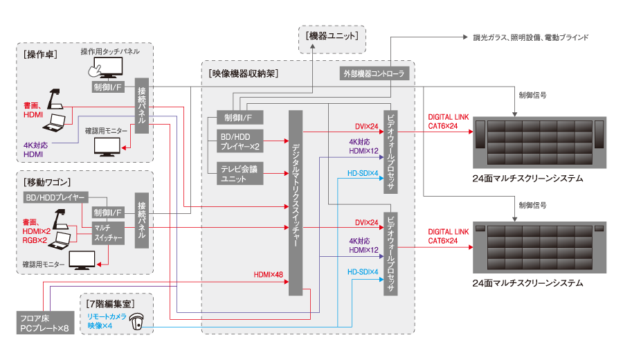 システム系統図:操作卓には制御インターフェースである操作用タッチパネル、書画、HDMI、確認用モニタ、接続パネルが配置されている。移動ワゴンにはブルーレイディスク/ハードディスクプレイヤー、書画、HDMI接続2、RGB接続2、確認用モニタ、制御インターフェース、マルチスイッチャー、接続パネルが配置されている。7階編集室にはリモートカメラ4台が配置されている。その他では、フロア床、PCプレート8台が配置されている。映像機器収納架には制御インターフェース、ブルーレイ/ハードディスクプレイヤー2台、テレビ会議ユニット、デジタルマトリクススイッチャー、外部機器コントローラ、ビデオウォールプロセッサ2台が配置されている。映像機器収納架の外には機器ユニット、24面マルチスクリーンシステム2台が配置されている。操作卓にある操作用タッチパネル制御インターフェースから接続パネルを介して2つの24面マルチスクリーンシステムへ制御信号を入力。書画、HDMIから接続パネルを介して映像機器収納架にあるデジタルマトリクススイッチャーへ接続、さらにビデオウォールプロセッサへDVIケーブルにて24箇所へ入力し、デジタルリンク、カテゴリー6ケ