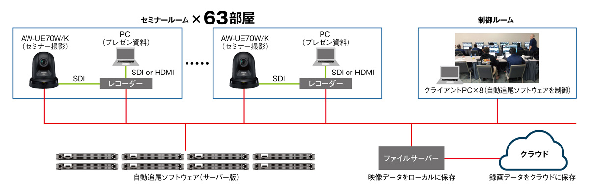 写真:Cisco Live!イベント時のシステム構成。 AW-UE70W/Kを1台ずつ設置した63部屋のセミナールームの情報を各部屋からレコーダーを経由し、特別にカスタマイズした8台のサーバー版自動追尾ソフトウェアに取り込む。制御ルームでは、サーバーから送られてきた映像を、ノートPC1台に付きオペレーター1名でAW-UE70W/K8台分の映像をそれぞれモニタリング。 編集後のファイルは別のストレージデバイスに保存。
