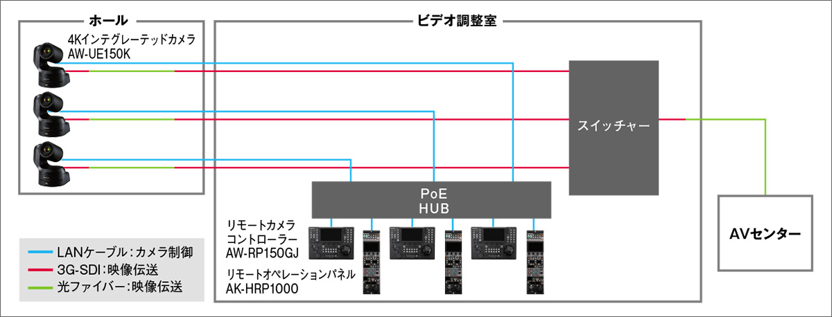 写真：ホールに設置されている３台の4KインテグレーテッドカメラAW-UE150Kは、それぞれビデオ調整室に設置されたリモートカメラコントローラーAW-RP150GJ、リモートオペレーションパネルAK-HRP1000とLANケーブルで接続し、ＩＰによるカメラ制御を実施。