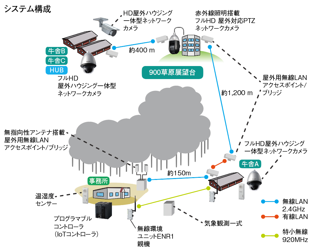 写真:まきば環境見える化システムのネットワークカメラは、事務所から離れた牛舎との間に森や丘があり直接無線LANで繋ぐことができないため、MVMO回線活用による3つの無線LANのブリッジで迂回して映像を伝送。3棟の牛舎の様子と放牧映像の一元管理を事務所で実現。