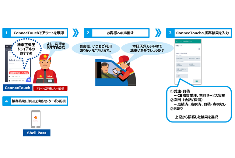 画像:新規常連顧客作りの販売促進オペレーションフロー図。(1)ConnecTouchでアラーとを確認 アラートの例として洗車空気圧トライアルが表示されている。スタッフ「よし、洗車のおすすめだな」(2)お客様へのお声がけ スタッフ「お客様、いつもご利用ありがとうございます。本日天気も良いので洗車いかがでしょうか?」(3)ConnecTouchへ接客結果を入力 connecTouhの操作ディスプレイ上のプルダウンメニューの例 1.受注・見積:CB購買受注、無料サービス実施 2.次回(会話/保留):見積済、点検、見積・点検なし 3.お断り 上記から接客した結果を選択(4)接客結果に即したお知らせ・クーポン配信