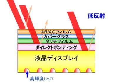 本製品の液晶部分の低反射性を説明したイラスト
